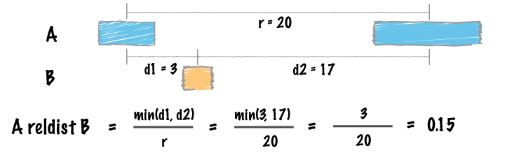../../_images/reldist-glyph.png