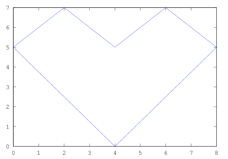 gplot